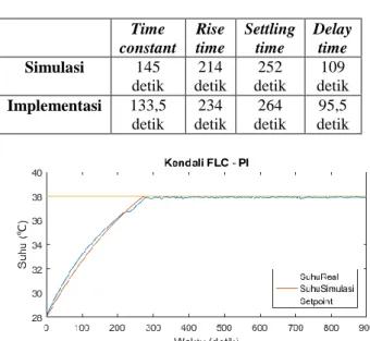 Tabel 4.1. Karakteristik tanggapan transisi  kendali FLC-PI  Time  constant   Rise time  Settling time  Delay time  Simulasi  145  detik  214  detik  252  detik  109  detik  Implementasi  133,5  detik  234  detik   264  detik  95,5  detik 
