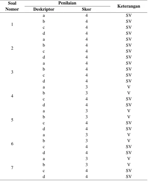 Tabel 1 hasil validasi instrumen penelitian  Soal  Nomor  Penilaian  Keterangan Deskriptor Skor  1  a  4  SV b 4 SV  c  4  SV  d  4  SV  2  a  4  SV b 4 SV  c  4  SV  d  4  SV  3  a  4  SV b 4 SV  c  4  SV  d  4  SV  4  a  3  V b 3 V  c  4  SV  d  4  SV  5