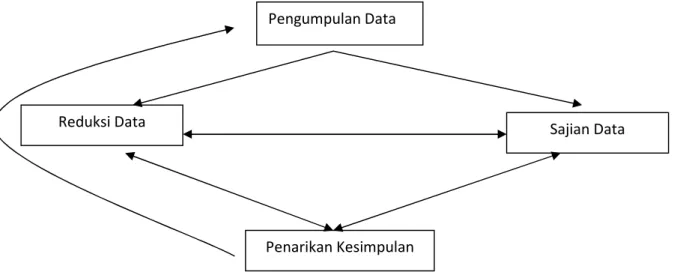 Gambar 2. Bagan Siklus Model Analisis Interaktif  Langkah-langkah analisis : 
