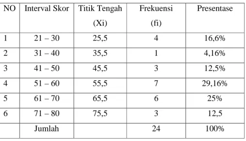 Tabel 2. Frekuensi Data Nilai Sebelum Tindakan   NO  Interval Skor  Titik Tengah 
