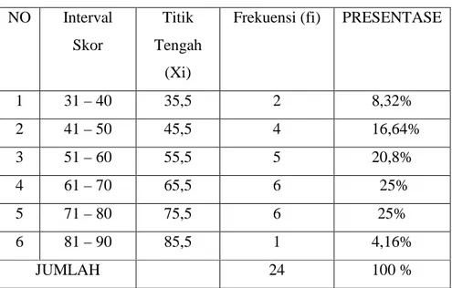 Tabel 4. Frekusensi Data Nilai Tes Siklus I 