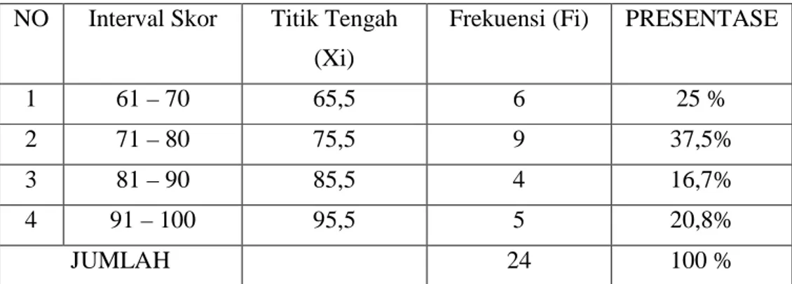 Tabel 6. Frekuensi Data Nilai Tes Siklus II 