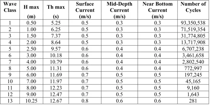 Tabel 4. 3 Data gelombang Metocean (Wahyudi, 2009)  Wave 