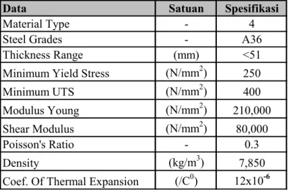 Tabel 4. 5 Data Material Properties (Conoco, 2002) 