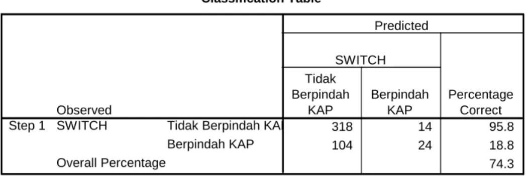 Tabel 4.5  Matriks Klasifikasi 