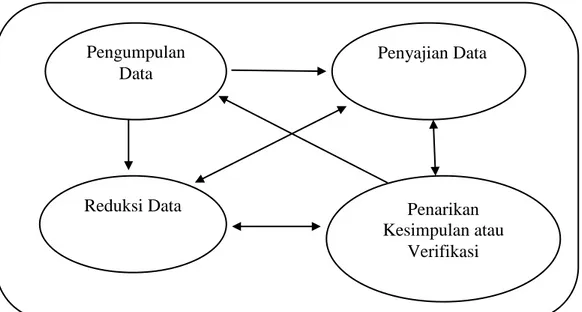 Gambar 3.1. Komponen-komponen Analisis Data Model Interaktif  Sumber: Miles dan Huberman (dalam M