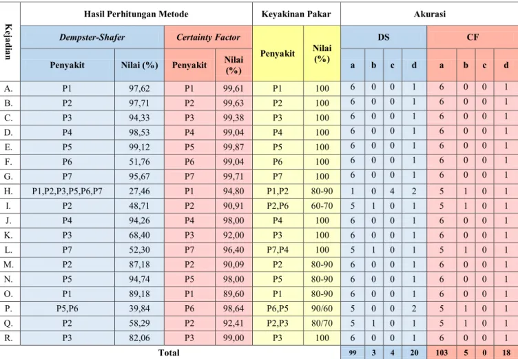 Tabel 3.  Perbandingan Hasil Perhitungan Metode dengan Keyakinan Pakar