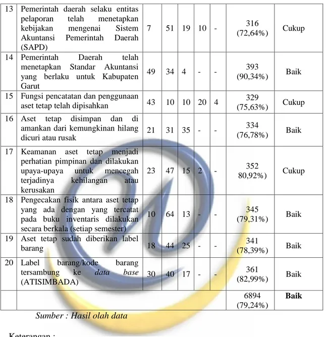 Tabel  4.14  menggambarkan  rincian  tanggapan  responden  mengenai  penyajian  aset  tetap  di  laporan  keuangan  SKPD  Kabupaten  Garut