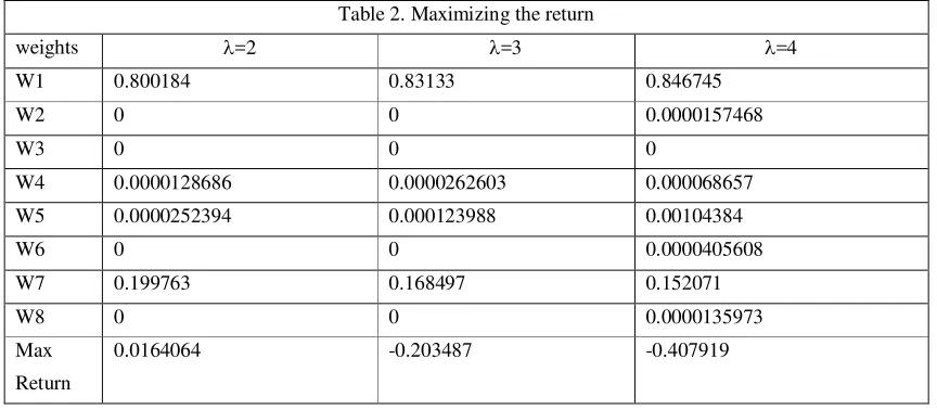Table 2. Maximizing the return 