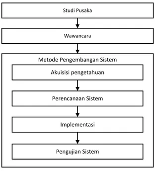 Gambar 1. Metode Peneltian 