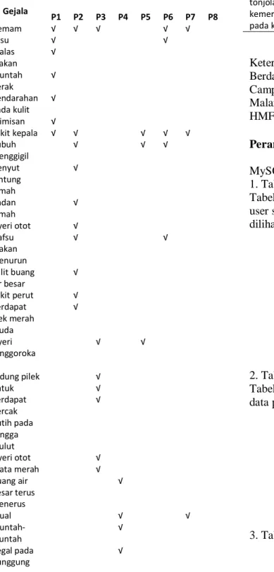 Tabel user digunakan untuk menyimpan data  user sebagai admin, dengan struktur dapat  dilihat pada Gambar 2