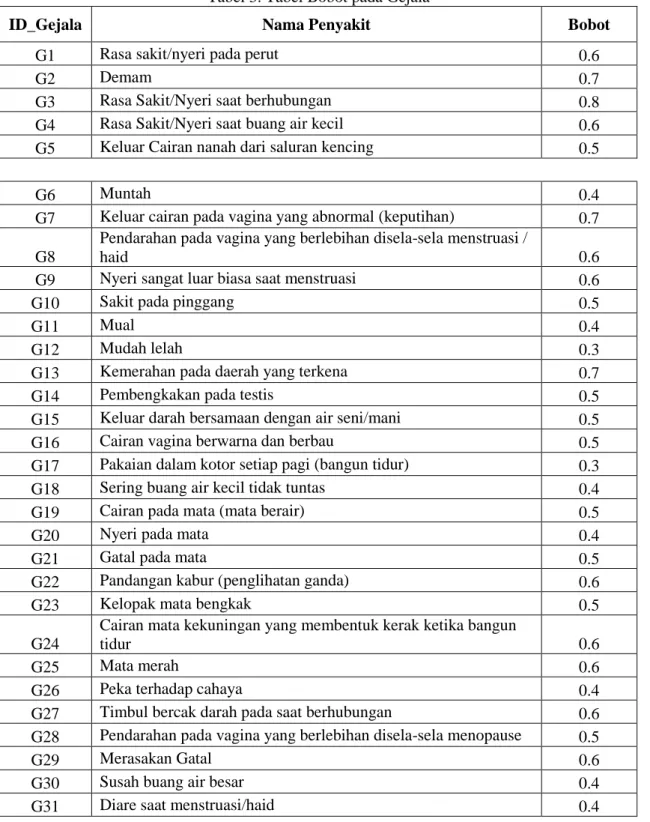 Tabel 3. Tabel Bobot pada Gejala 