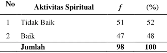 Tabel  2.  Distribusi  Frekuensi  Aktivitas  Spiritual  Pada  Lansia  DiWilayah  Kerja  Puskesmas  Lubuk  Buaya Padang 