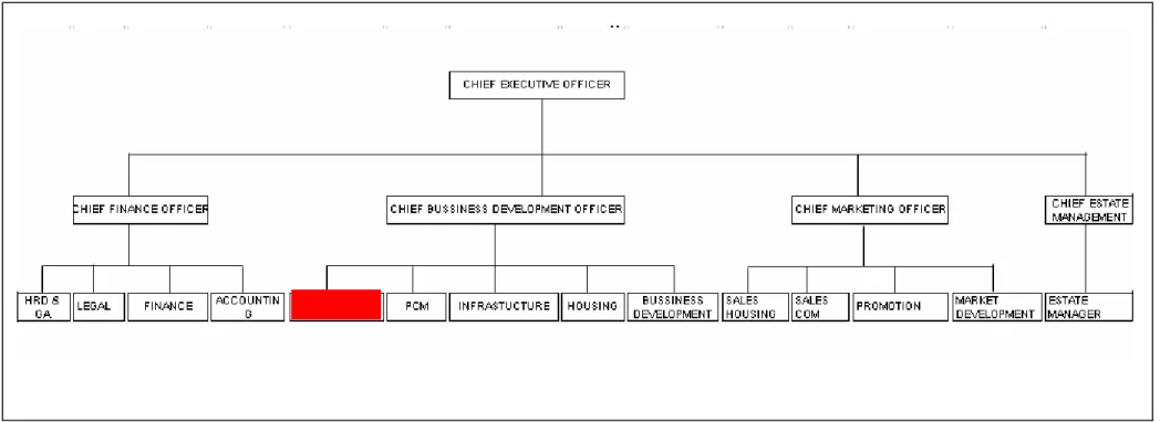 Gambar 6. Struktur Organisasi PT. Graha Andrasentra Propertindo 