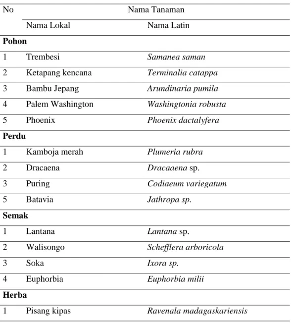 Tabel 4. Daftar Nama Tanaman pada Neighborhood Park  Nama Tanaman No 