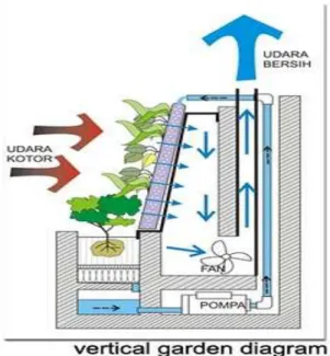 Gambar  2.6 Sistem Green Wall 2 