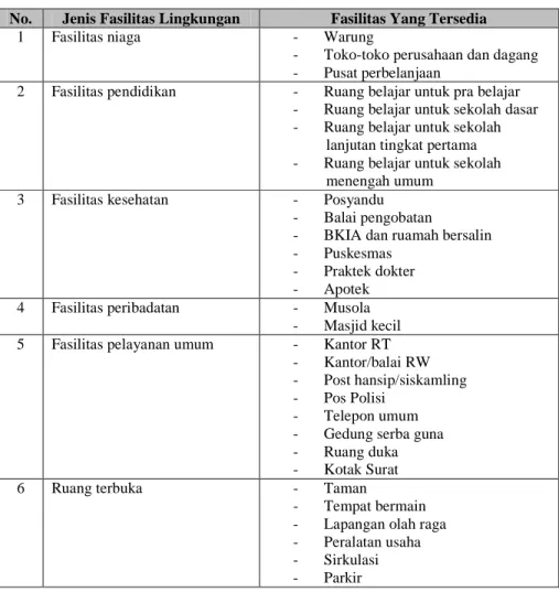 Tabel 2.3  Fasilitas Lingkungan Rumah Susun 