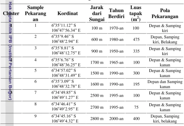Tabel 10. Lokasi dan Struktur Pekarangan  Cluster  Sample  Pekarang an  Kordinat  Jarak dari  Sungai  Tahun  Berdiri  Luas  tapak (m2)  Pola  Pekarangan  1  1  6 o 35’11.12” S 