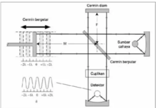 Gambar 8 Sistem optik Spektrofotometer        FTIR 