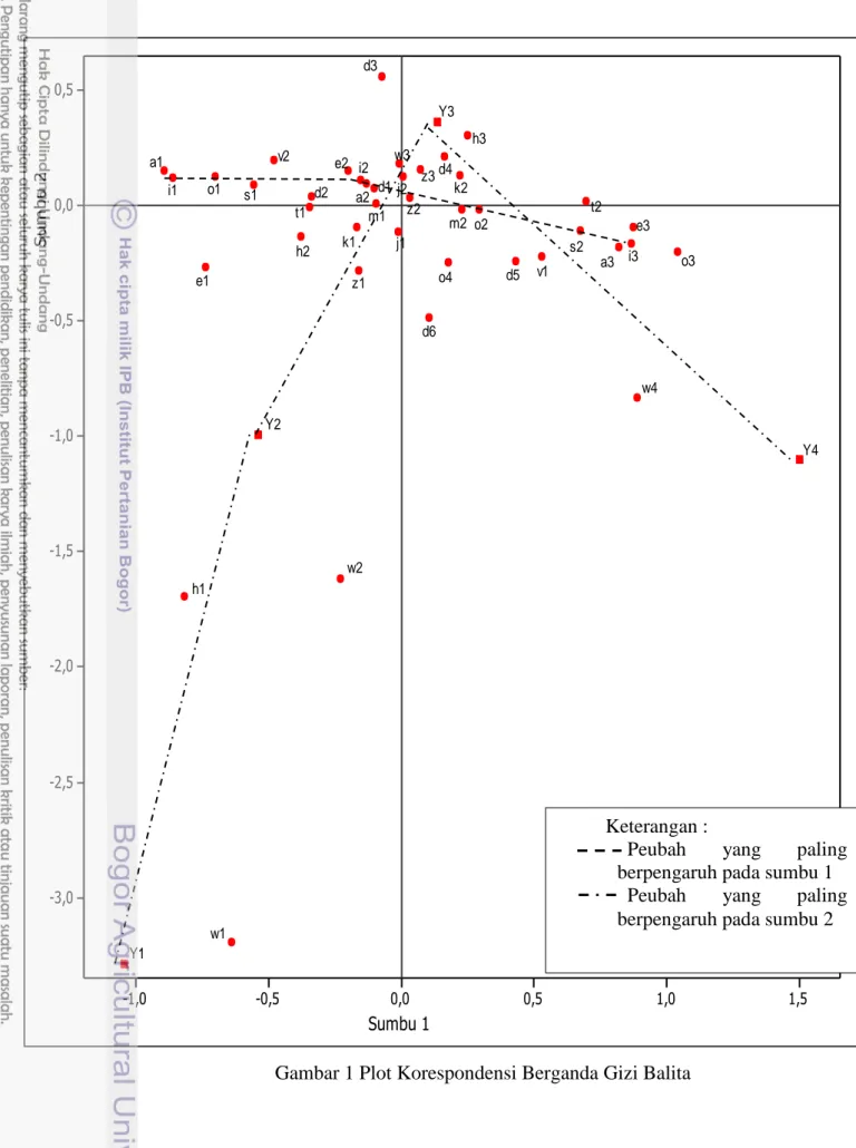 Gambar 1 Plot Korespondensi Berganda Gizi Balita 