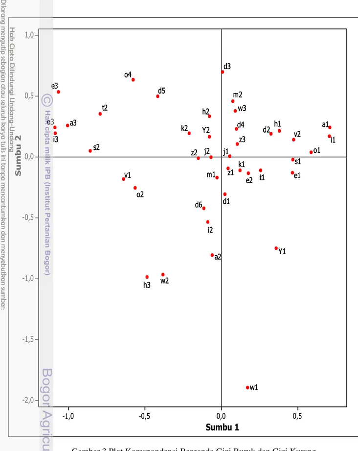 Gambar 3 Plot Korespondensi Berganda Gizi Buruk dan Gizi Kurang Sumbu 1Sumbu 20,50,0-0,5-1,01,00,50,0-0,5-1,0-1,5-2,0z3z2z1e3e2e1t2t1s2s1k2k1m2m1o4o3o2 o1i3i2 i1a3a2a1w3w2w1h3h2h1j2j1v2v1d6d5d4d3d2d1Y2Y1z3z2z1e3e2e1t2t1s2s1k2k1m2m1o4o3o2o1i3i2i1a3a2a1w3w2w