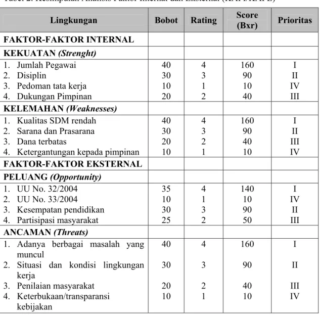 Tabel 2. Kesimpulan Analisis Faktor Internal dan Eksternal (KAFI/KAFE)  Lingkungan  Bobot  Rating  Score 