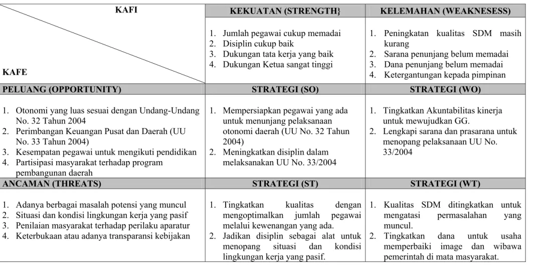 Tabel 3. Analisis SWOT 