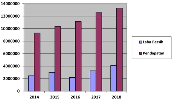 Gambar 1.1. Rata-rata Laba Bersih dan Pendapatan Perusahaan Jasa Sektor  Keuangan Sub Sektor Bank yang Terdaftar di BEI Periode 2014-2018 