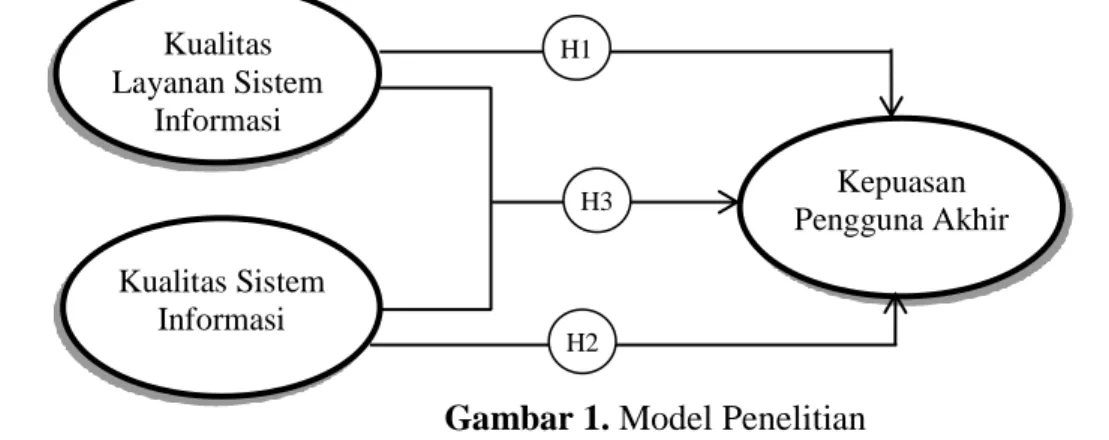 Gambar 1. Model Penelitian  METODE PENELITIAN 