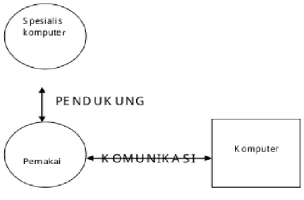 Gambar  di  atas  memperlihatkan  suatu  skenario  end  user  computing  di  mana  pengguna  mengandalkan dukungan para ahli informasi hingga tingkat tertentu