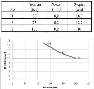 Tabel 4. Diameter droplet terhadap variasi  tekanan 