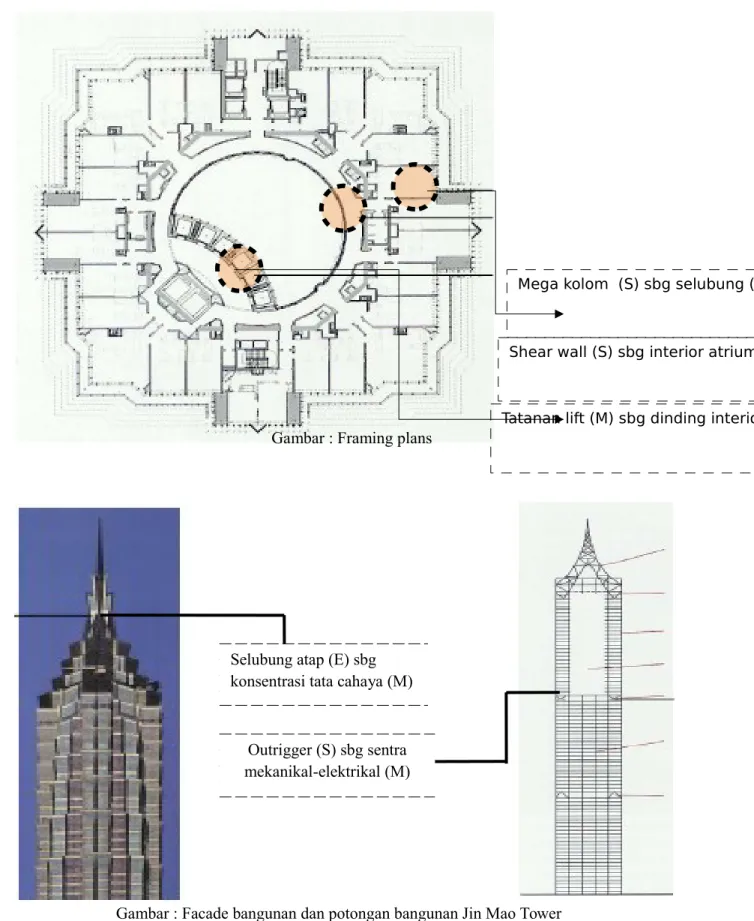 Gambar : Facade bangunan dan potongan bangunan Jin Mao Tower Sumber: Dari pelbagai referensi pustaka