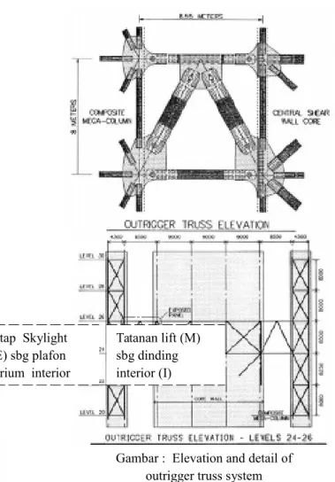 Gambar 8. Interior dalam bangunan Jin Mao Tower Tatanan lift (M)  sbg dinding  interior (I)Atap  Skylight  (E) sbg plafon  atrium  interior   (I)