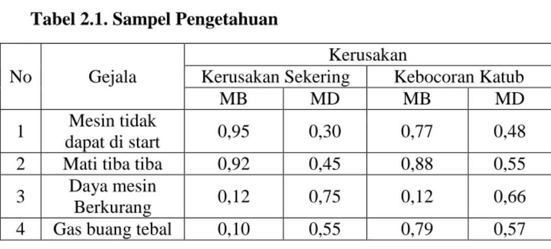 Tabel 2.1. Sampel Pengetahuan 