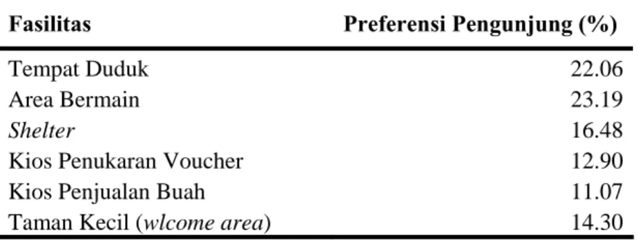 Tabel 2. Preferensi responden terhadap fasilitas di wahana buah (dalam  persen) 