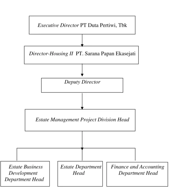 Gambar 4.Struktur Organisasi Housing II PT. Sarana Papan Ekasejati