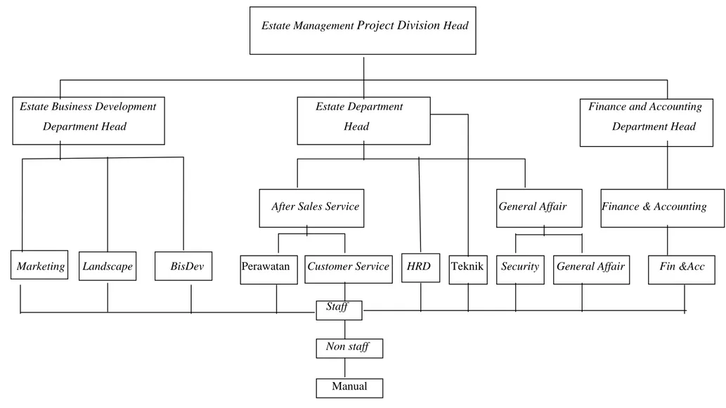 Gambar 5. Struktur Organisasi Estate Management