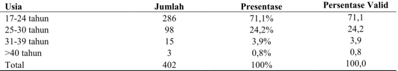 Tabel 2.  Responden Berdasarkan Usia 