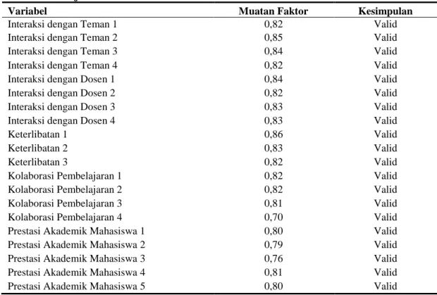 Tabel 4. Hasil Uji Validitas 