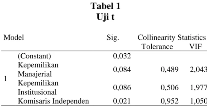 Tabel 1  Uji t 