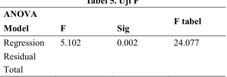 Tabel 5. Uji F  ANOVA  F tabel  Model  F  Sig  Regression  5.102  0.002  24.077  Residual  Total 