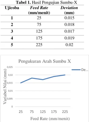 Tabel 2. Hasil Pengujian Sumbu Y  Ujicoba  Feed Rate 