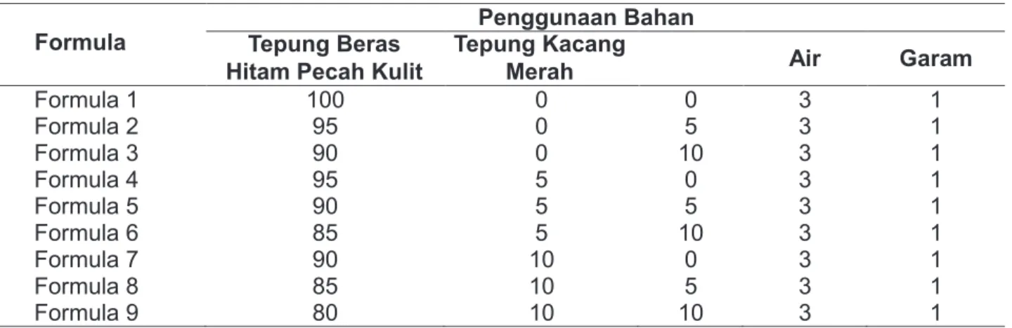 Tabel 2. Data Analisis Derajat Pengembangan Sereal