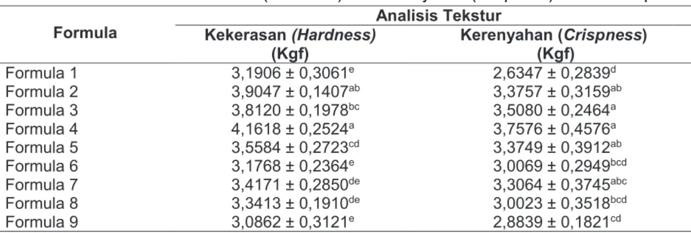 Tabel 4. Analisis Tekstur: Kekerasan (Hardness) dan Kerenyahan (Crispness) Sereal Sarapan