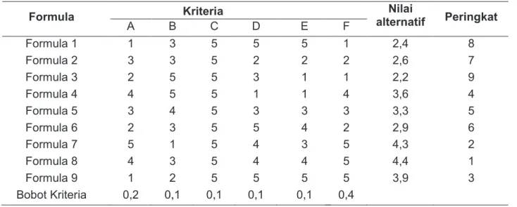 Tabel 5. Matriks Keputusan Penilaian dengan Metode Bayes