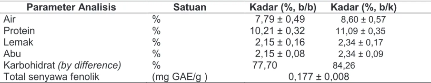 Tabel 6.   Hasil Analisis Proksimat dan Kadar Total Senyawa Fenolik Formula 8 (10% Kacang Merah  dan 5% Wijen)