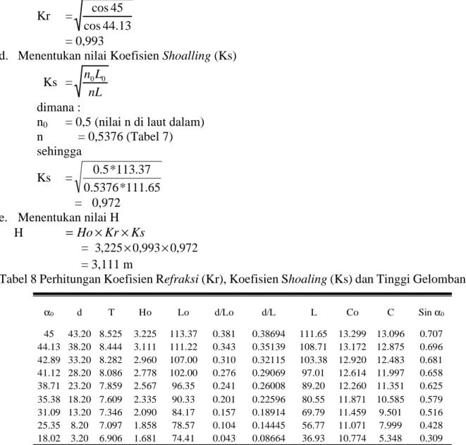 Tabel 8 Perhitungan Koefisien Refraksi (Kr), Koefisien Shoaling (Ks) dan Tinggi Gelombang (H) 