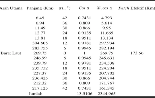Tabel 2 Perhitungan FetchPantai NamosainKota Kupang 
