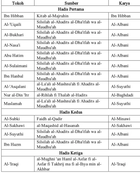 Tabel 1.1 Kecenderungan Referensi Ali Mustafa Yaqub Melalui Sample  Empat Hadis 