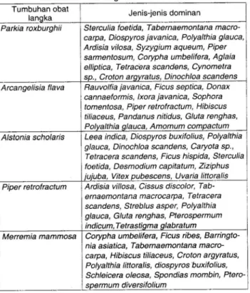 Tabel 3.     Tumbuhan obat  langka Parkia roxburghii Arcangelisia flava Alstonia scholaris Piper retrofractum A r d i